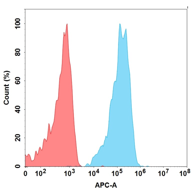 Flow Cytometry - Anti-CCR4 Humanized Antibody [Mogamulizumab Biosimilar] - Azide free (A318876) - Antibodies.com