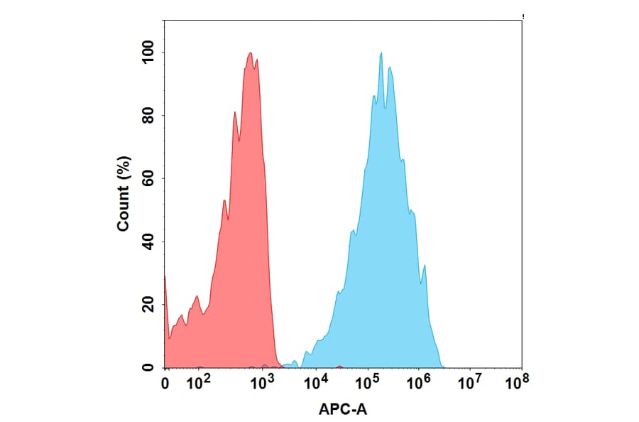Flow Cytometry - Anti-NKG2A Humanized Antibody [Monalizumab Biosimilar] - Azide free (A318877) - Antibodies.com