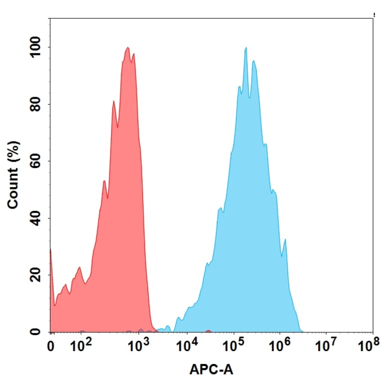 Flow Cytometry - Anti-NKG2A Humanized Antibody [Monalizumab Biosimilar] - Azide free (A318877) - Antibodies.com