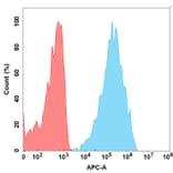 Flow Cytometry - Anti-NKG2A Humanized Antibody [Monalizumab Biosimilar] - Azide free (A318877) - Antibodies.com