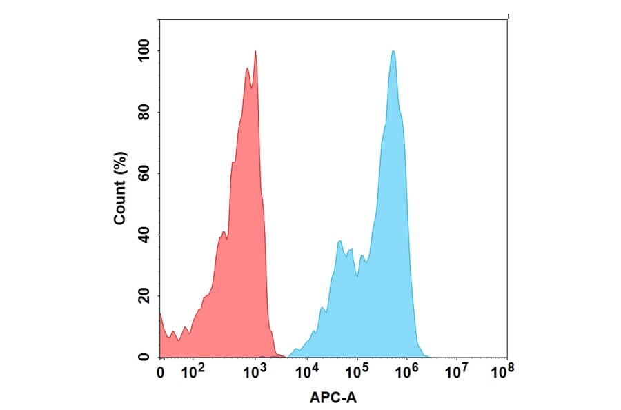 Flow Cytometry - Anti-CD127 Humanized Antibody [Lusvertikimab Biosimilar] - Azide free (A318878) - Antibodies.com