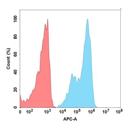 Flow Cytometry - Anti-CD127 Humanized Antibody [Lusvertikimab Biosimilar] - Azide free (A318878) - Antibodies.com
