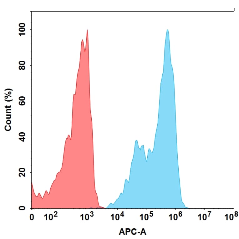 Flow Cytometry - Anti-CD127 Humanized Antibody [Lusvertikimab Biosimilar] - Azide free (A318878) - Antibodies.com