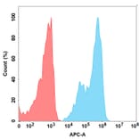 Flow Cytometry - Anti-CD127 Humanized Antibody [Lusvertikimab Biosimilar] - Azide free (A318878) - Antibodies.com