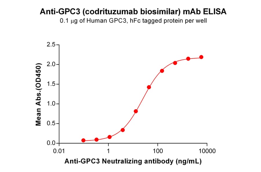 ELISA - Anti-Glypican 3 Humanized Antibody [Codrituzumab Biosimilar] - Azide free (A318879) - Antibodies.com