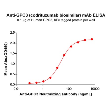 ELISA - Anti-Glypican 3 Humanized Antibody [Codrituzumab Biosimilar] - Azide free (A318879) - Antibodies.com