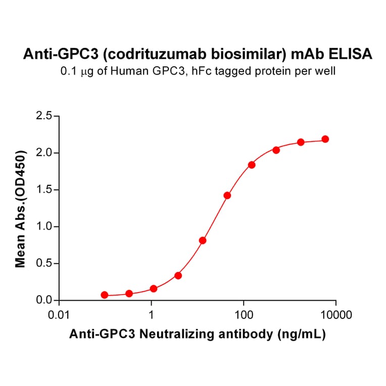 ELISA - Anti-Glypican 3 Humanized Antibody [Codrituzumab Biosimilar] - Azide free (A318879) - Antibodies.com