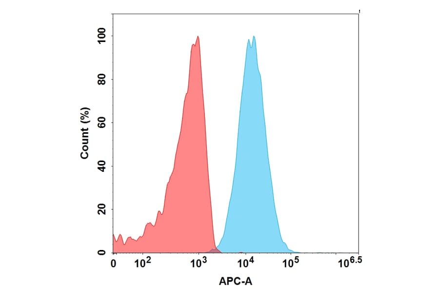 Flow Cytometry - Anti-Glypican 3 Humanized Antibody [Codrituzumab Biosimilar] - Azide free (A318879) - Antibodies.com