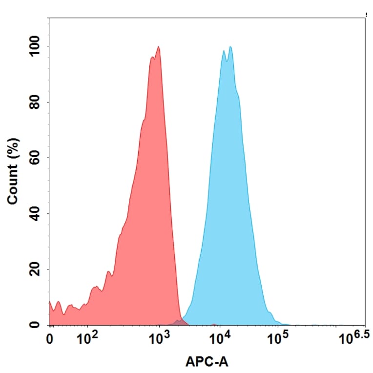 Flow Cytometry - Anti-Glypican 3 Humanized Antibody [Codrituzumab Biosimilar] - Azide free (A318879) - Antibodies.com