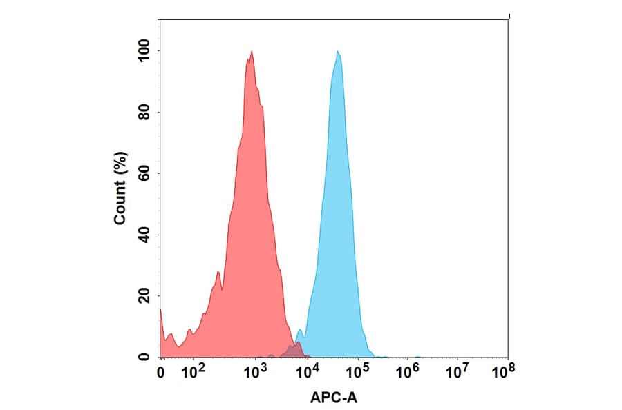 Flow Cytometry - IMAB027 Biosimilar - Anti-Claudin 6 Antibody - BSA and Azide free (A318880) - Antibodies.com