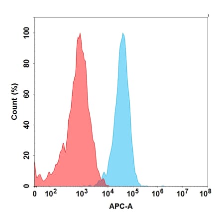 Flow Cytometry - IMAB027 Biosimilar - Anti-Claudin 6 Antibody - BSA and Azide free (A318880) - Antibodies.com