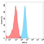 Flow Cytometry - IMAB027 Biosimilar - Anti-Claudin 6 Antibody - BSA and Azide free (A318880) - Antibodies.com