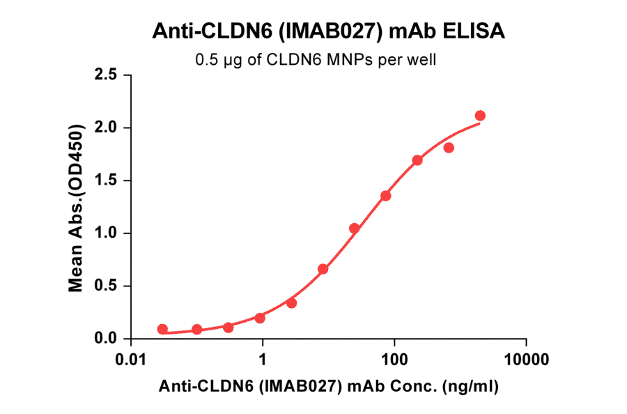 ELISA - IMAB027 Biosimilar - Anti-Claudin 6 Antibody - BSA and Azide free (A318880) - Antibodies.com