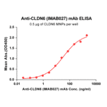 ELISA - IMAB027 Biosimilar - Anti-Claudin 6 Antibody - BSA and Azide free (A318880) - Antibodies.com