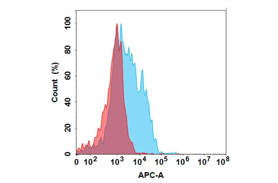 Flow Cytometry - IMAB027 Biosimilar - Anti-Claudin 6 Antibody - BSA and Azide free (A318880) - Antibodies.com