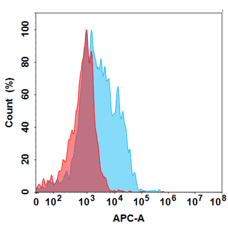 Flow Cytometry - IMAB027 Biosimilar - Anti-Claudin 6 Antibody - BSA and Azide free (A318880) - Antibodies.com