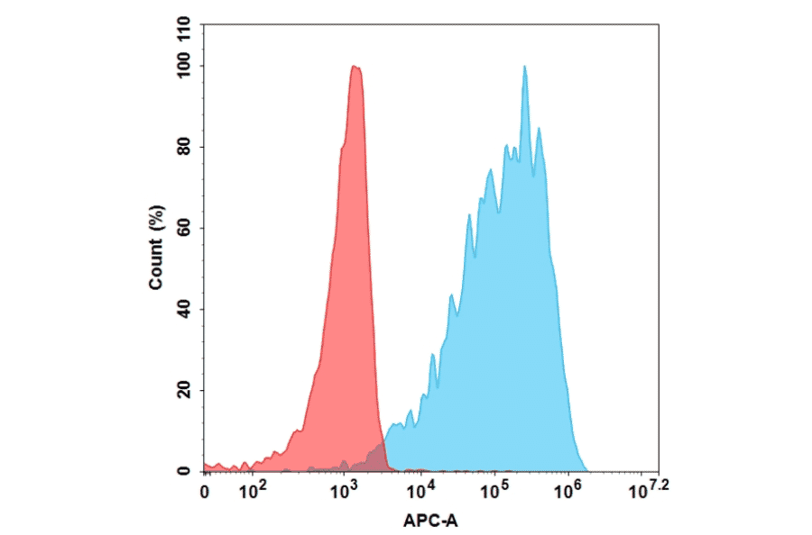 Flow Cytometry - Anti-TSH Receptor/TSH-R Antibody [K1-70] - Azide free (A318882) - Antibodies.com