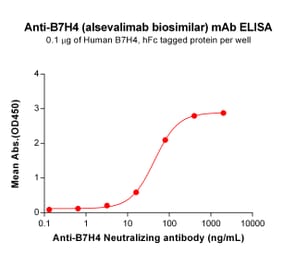 ELISA - Anti-B7H4 Antibody [Alsevalimab Biosimilar] - Azide free (A318884) - Antibodies.com