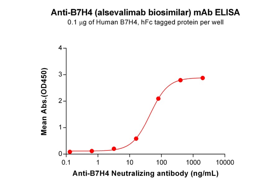 ELISA - Anti-B7H4 Antibody [Alsevalimab Biosimilar] - Azide free (A318884) - Antibodies.com