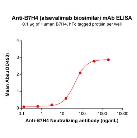 ELISA - Anti-B7H4 Antibody [Alsevalimab Biosimilar] - Azide free (A318884) - Antibodies.com