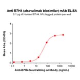ELISA - Anti-B7H4 Antibody [Alsevalimab Biosimilar] - Azide free (A318884) - Antibodies.com
