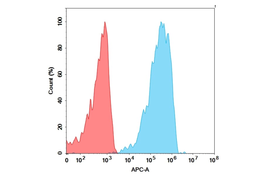 Flow Cytometry - Anti-B7H4 Antibody [Alsevalimab Biosimilar] - Azide free (A318884) - Antibodies.com