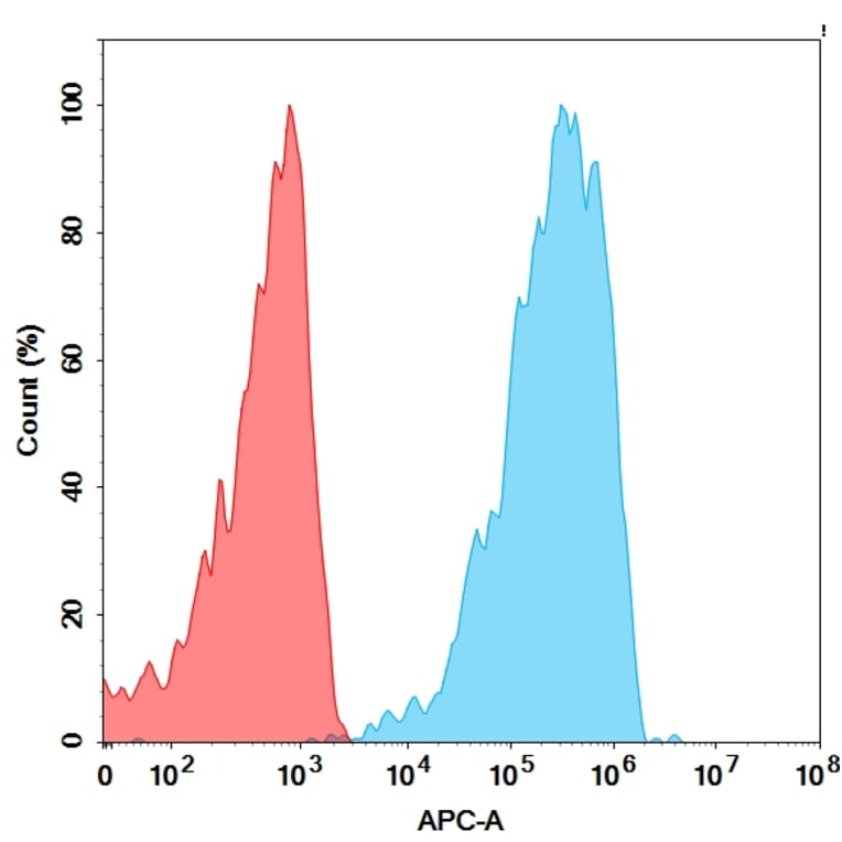 Flow Cytometry - Anti-B7H4 Antibody [Alsevalimab Biosimilar] - Azide free (A318884) - Antibodies.com