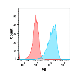 Flow Cytometry - Anti-P-Selectin Humanized Antibody [Crizanlizumab Biosimilar] - Azide free (A318885) - Antibodies.com