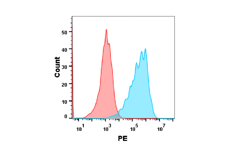Flow Cytometry - Anti-P-Selectin Humanized Antibody [Crizanlizumab Biosimilar] - Azide free (A318885) - Antibodies.com
