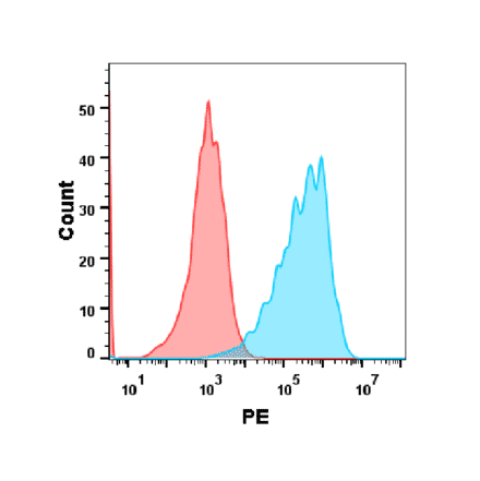 Flow Cytometry - Anti-P-Selectin Humanized Antibody [Crizanlizumab Biosimilar] - Azide free (A318885) - Antibodies.com