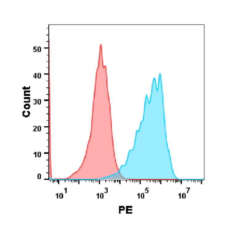 Flow Cytometry - Anti-P-Selectin Humanized Antibody [Crizanlizumab Biosimilar] - Azide free (A318885) - Antibodies.com
