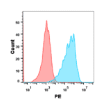 Flow Cytometry - Anti-P-Selectin Humanized Antibody [Crizanlizumab Biosimilar] - Azide free (A318885) - Antibodies.com