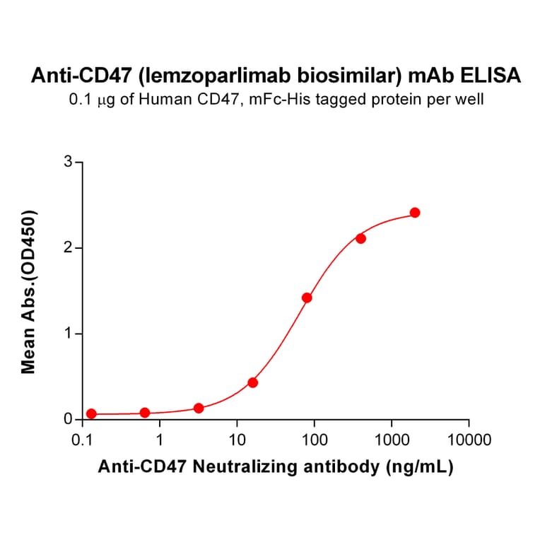 ELISA - Anti-CD47 Humanized Antibody [Lemzoparlimab Biosimilar] - Azide free (A318886) - Antibodies.com