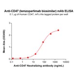 ELISA - Anti-CD47 Humanized Antibody [Lemzoparlimab Biosimilar] - Azide free (A318886) - Antibodies.com