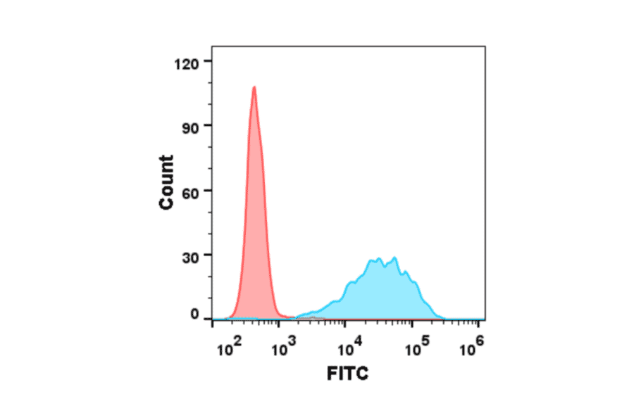 Flow Cytometry - Anti-CD47 Humanized Antibody [Lemzoparlimab Biosimilar] - Azide free (A318886) - Antibodies.com