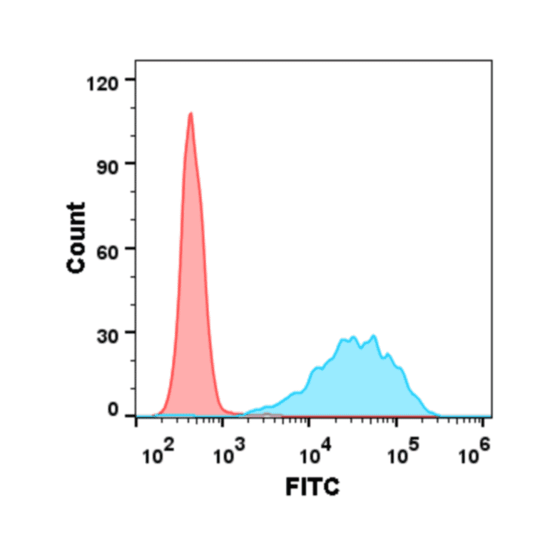 Flow Cytometry - Anti-CD47 Humanized Antibody [Lemzoparlimab Biosimilar] - Azide free (A318886) - Antibodies.com