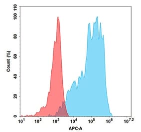 Flow Cytometry - Anti-Claudin18.2 Chimeric Antibody [Zolbetuximab Biosimilar] - Azide free (A318887) - Antibodies.com