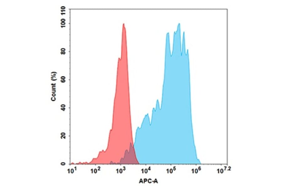 Flow Cytometry - Anti-Claudin18.2 Chimeric Antibody [Zolbetuximab Biosimilar] - Azide free (A318887) - Antibodies.com