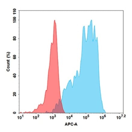 Flow Cytometry - Anti-Claudin18.2 Chimeric Antibody [Zolbetuximab Biosimilar] - Azide free (A318887) - Antibodies.com