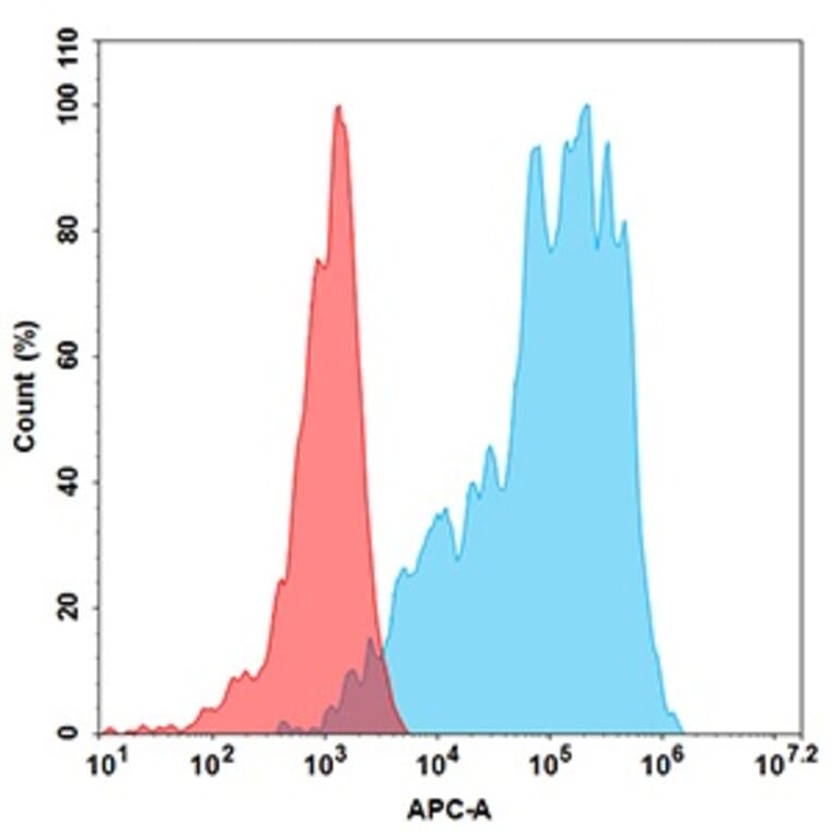 Flow Cytometry - Anti-Claudin18.2 Chimeric Antibody [Zolbetuximab Biosimilar] - Azide free (A318887) - Antibodies.com