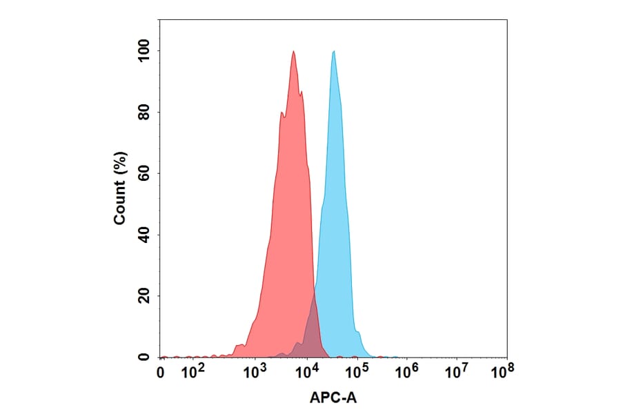 Flow Cytometry - Anti-Integrin alpha 4/CD49D Humanized Antibody [Natalizumab Biosimilar] - Azide free (A318888) - Antibodies.com