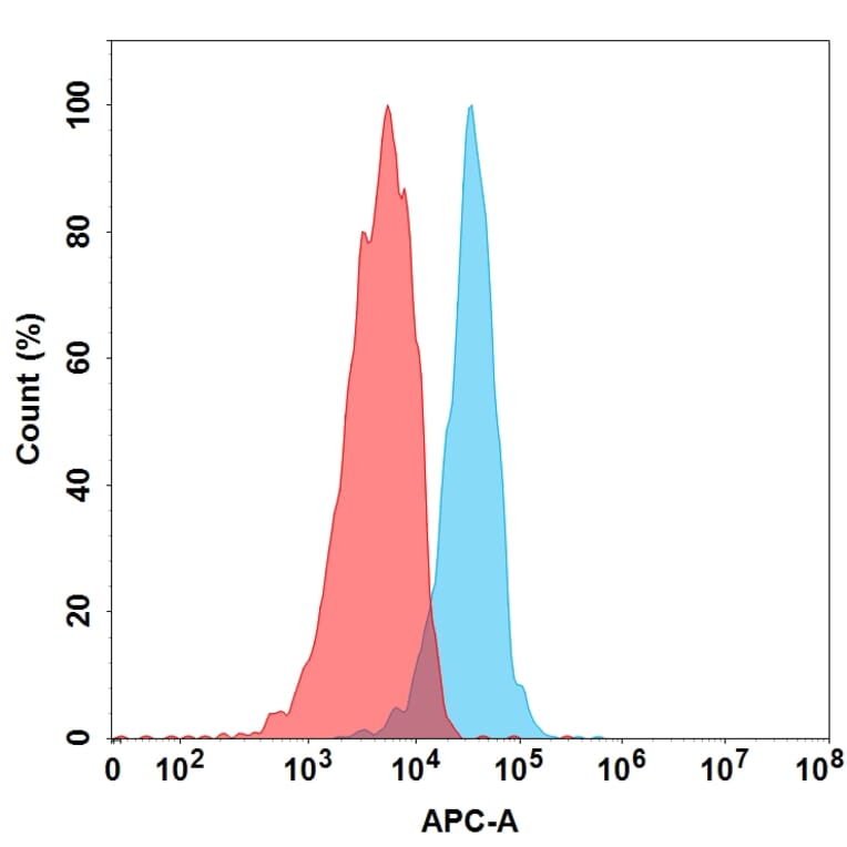 Recombinant Anti-Integrin alpha 4 / CD49D Humanized Antibody [Natalizumab Biosimilar] (A318888) - Antibodies.com