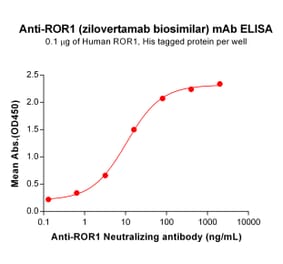 ELISA - Anti-ROR1 Humanized Antibody [Zilovertamab Biosimilar] - Azide free (A318889) - Antibodies.com