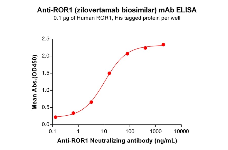 ELISA - Anti-ROR1 Humanized Antibody [Zilovertamab Biosimilar] - Azide free (A318889) - Antibodies.com