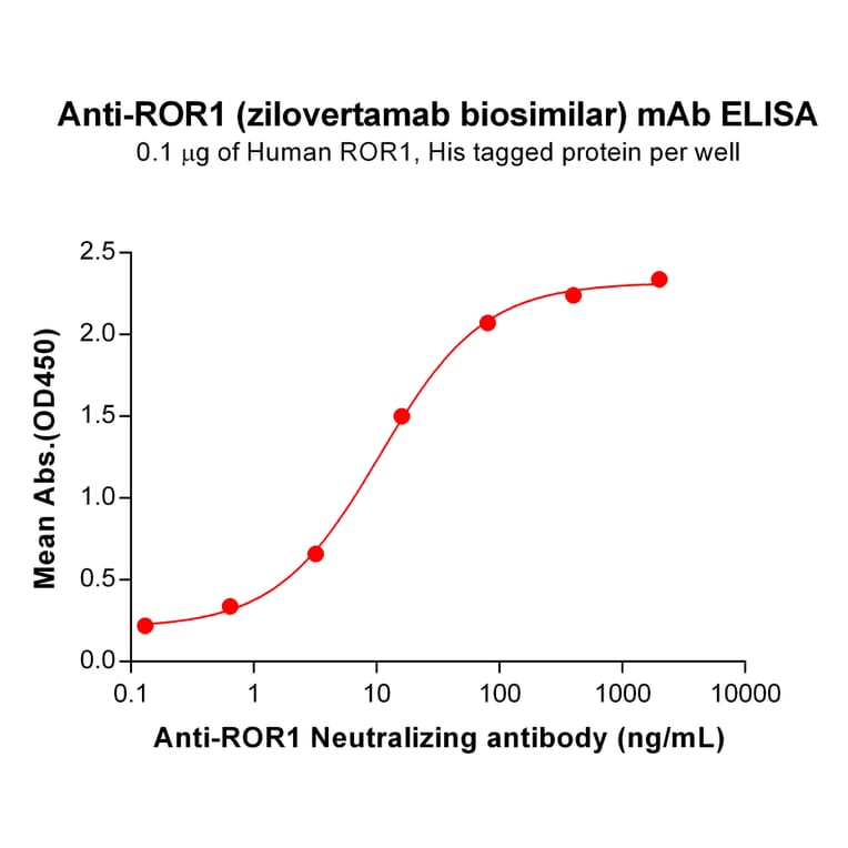 ELISA - Anti-ROR1 Humanized Antibody [Zilovertamab Biosimilar] - Azide free (A318889) - Antibodies.com