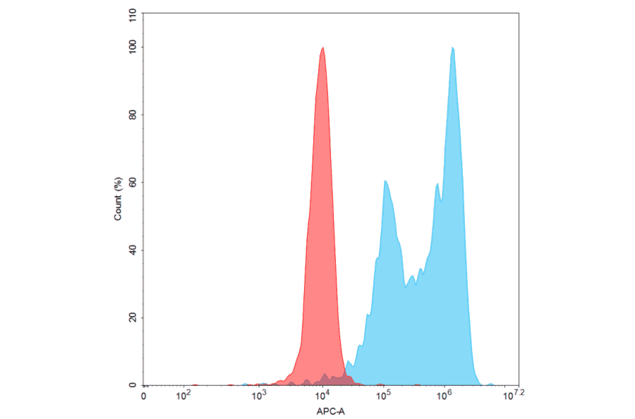 Flow Cytometry - Anti-ROR1 Humanized Antibody [Zilovertamab Biosimilar] - Azide free (A318889) - Antibodies.com