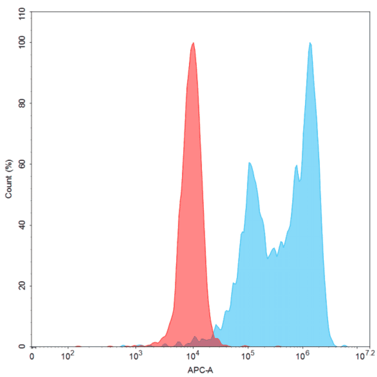 Flow Cytometry - Anti-ROR1 Humanized Antibody [Zilovertamab Biosimilar] - Azide free (A318889) - Antibodies.com