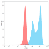 Flow Cytometry - Anti-ROR1 Humanized Antibody [Zilovertamab Biosimilar] - Azide free (A318889) - Antibodies.com