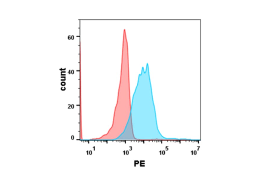 Flow Cytometry - Anti-GPCR GPRC5D Humanized Antibody [Talquetamab Biosimilar] - Azide free (A318890) - Antibodies.com