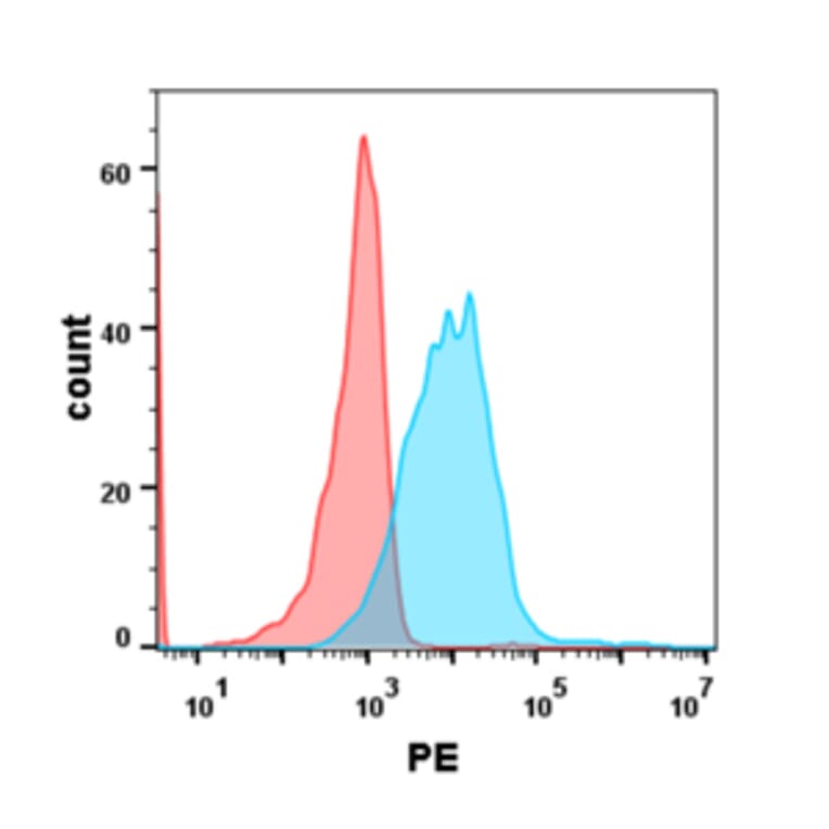 Flow Cytometry - Anti-GPCR GPRC5D Humanized Antibody [Talquetamab Biosimilar] - Azide free (A318890) - Antibodies.com